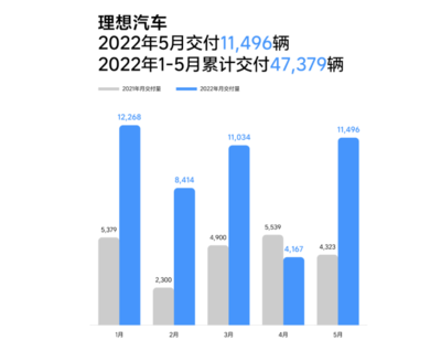 汽車股繼續狂飆 ,造車新勢力交出靚麗答卷, 還有機會上車嗎?