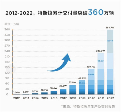 特斯拉:2022年全年交付量131萬輛 同比增長40%