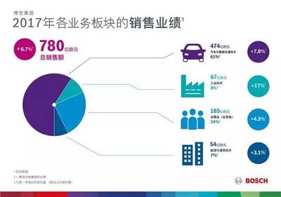 各大外資汽車零部件企業2017年戰績一覽 最高的銷售額達780億歐